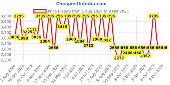 myntra.com CASIO Enticer Women Silver Dial Analog Watch LTP-VT01D-7BUDF - A1625 casio Price History Graph from 1 Aug 2024 to 9 Oct 2025