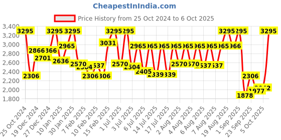 myntra.com CASIO Enticer Women Silver Dial Analog Watch LTP-VT01L-7B3UDF - A1631 casio Price History Graph from 25 Oct 2024 to 6 Oct 2025