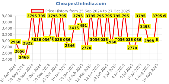 myntra.com CASIO Enticer Women Silver-Toned Analogue Watch A1703 LTP-V300L-7A2UDF casio Price History Graph from 25 Sep 2024 to 27 Oct 2025