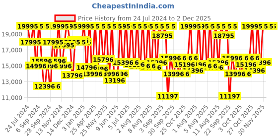 myntra.com CASIO G-Shock Black Dial MOG Watch G660- GG-1000-1ADR casio Price History Graph from 24 Jul 2024 to 2 Dec 2025