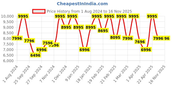 myntra.com CASIO G-Shock Carbon Men Analogue and Digital Chronograph Watch G1454 casio Price History Graph from 1 Aug 2024 to 15 Nov 2025
