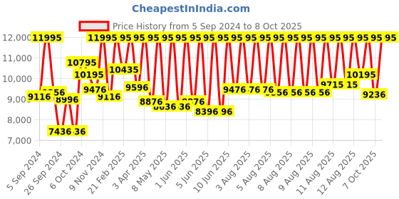 myntra.com CASIO G-SHOCK Men Analogue & Digital Bluetooth Solar Powered Watch G1241 GA-B2100-1ADR casio Price History Graph from 5 Sep 2024 to 8 Oct 2025