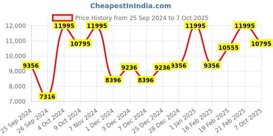 myntra.com CASIO G-SHOCK Men Analogue and Digital Bluetooth Solar Powered Watch G1244 GA-B2100-3ADR casio Price History Graph from 25 Sep 2024 to 7 Oct 2025