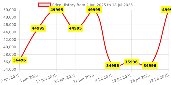 myntra.com CASIO G-Shock Men Analogue and Digital Bluetooth Solar Powered Watch G1638 casio Price History Graph from 2 Jun 2025 to 13 Jul 2025
