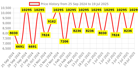 myntra.com Casio G-Shock Men Analogue and Digital Multi Function Watch (G715) GA-700-1BDR casio Price History Graph from 25 Sep 2024 to 7 Jul 2025