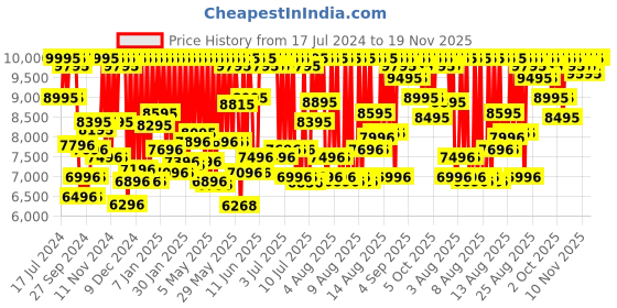 myntra.com CASIO G-SHOCK Men Analogue & Digital Watch G1021 GA-140GB-1A1DR casio Price History Graph from 17 Jul 2024 to 18 Nov 2025