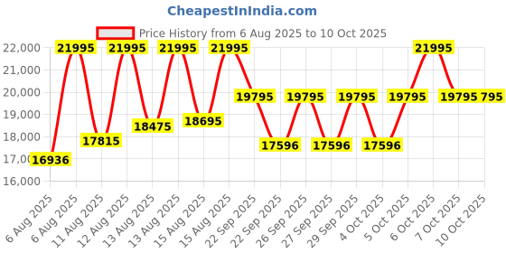 myntra.com CASIO G-shock Men Analogue and Digital Watch G1687 casio Price History Graph from 6 Aug 2025 to 10 Oct 2025