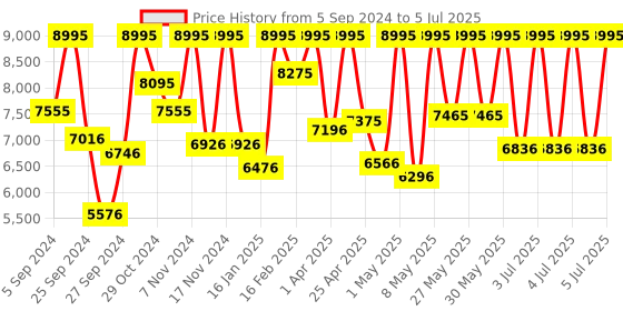 myntra.com CASIO G-Shock Men Analogue & Digital Watch G975 GA-140-1A1DR casio Price History Graph from 5 Sep 2024 to 5 Jul 2025