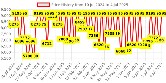 myntra.com CASIO G-Shock Men Analogue & Digital Watch G986 GA-2100-1ADR casio Price History Graph from 10 Jul 2024 to 4 Jul 2025