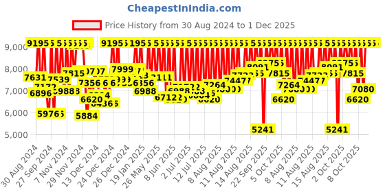 myntra.com CASIO G-Shock Men Analogue & Digital Watch G988 GA-2100-4ADR casio Price History Graph from 30 Aug 2024 to 1 Dec 2025