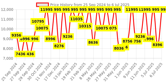 myntra.com CASIO G-SHOCK Men Black Analogue & Digital Bluetooth Solar Powered Watch G1242 GA-B2100-1A1DR casio Price History Graph from 25 Sep 2024 to 6 Jul 2025