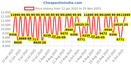 myntra.com CASIO G-SHOCK Men Black Analogue and Digital Chronograph Watch GA-110-1BDR G317 casio Price History Graph from 12 Jan 2025 to 25 Nov 2025
