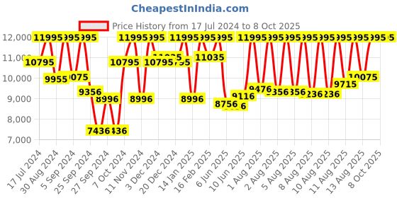 myntra.com CASIO G-SHOCK Men Black Analogue and Digital Watch G1056 GX-56BB-1SDR casio Price History Graph from 17 Jul 2024 to 8 Oct 2025