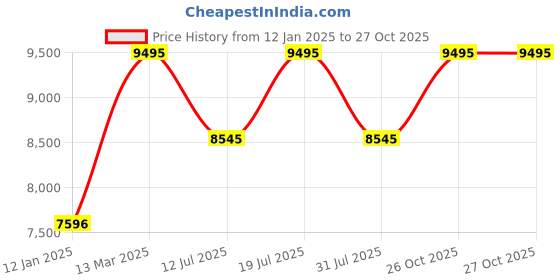myntra.com Casio G-Shock Men Black Analogue and Digital watch G519 GA-100CF-1A9DR casio Price History Graph from 12 Jan 2025 to 27 Oct 2025