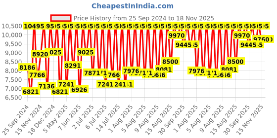 myntra.com Casio G-Shock Men Black Analogue and Digital watch G651 GA-400GB-1A9DR casio Price History Graph from 25 Sep 2024 to 18 Nov 2025