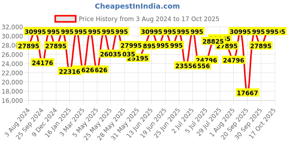 myntra.com CASIO G-Shock Men Black Analogue and Digital Watch G973 GG-B100-1A3DR casio Price History Graph from 3 Aug 2024 to 17 Oct 2025