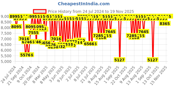 myntra.com Casio G-Shock Men Black Analogue and Digital watch G976 GA-140-1A4DR casio Price History Graph from 24 Jul 2024 to 19 Nov 2025