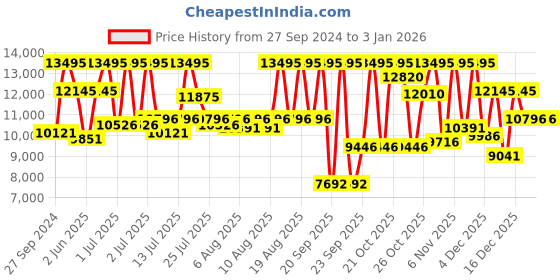 myntra.com Casio G-Shock Men Black Analogue-Digital Watch G339 casio Price History Graph from 27 Sep 2024 to 31 Dec 2025