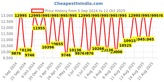 myntra.com CASIO G-SHOCK Men Black Dial & Black Straps Digital Watch G1146 GBD-200-1DR casio Price History Graph from 5 Sep 2024 to 12 Oct 2025