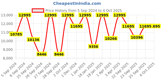 myntra.com CASIO G-SHOCK Men Black Dial & Blue Straps Digital Watch G1147 GBD-200-2DR casio Price History Graph from 5 Sep 2024 to 4 Oct 2025