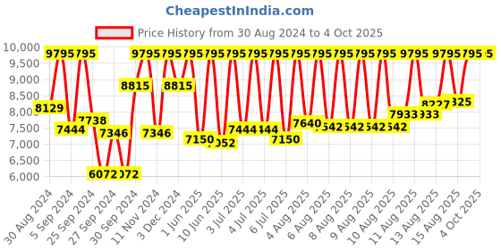 myntra.com CASIO G-SHOCK Men Black Digital Watch G1065 GA-2110SU-3ADR casio Price History Graph from 30 Aug 2024 to 4 Oct 2025