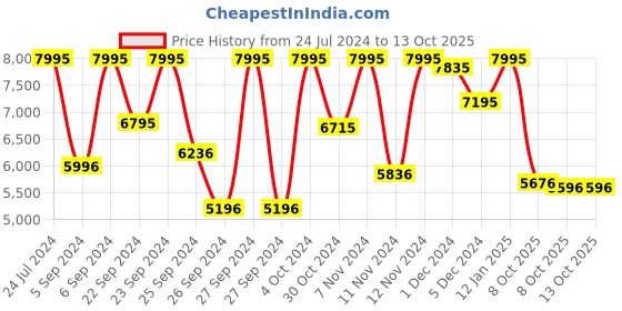 myntra.com CASIO G-Shock Men Black Digital Watch G363 DW-5600BB-1DR casio Price History Graph from 24 Jul 2024 to 13 Oct 2025