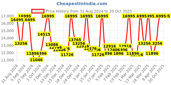 myntra.com Casio G-Shock Men Black Digital watch G993 GM-5600B-1DR casio Price History Graph from 31 Aug 2024 to 18 Oct 2025