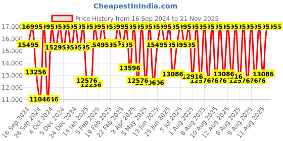 myntra.com CASIO G-SHOCK Men Blue Patterned Dial & Blue Straps Analogue and Digital Watch G1162 GM-2100N-2ADR casio Price History Graph from 16 Sep 2024 to 20 Nov 2025