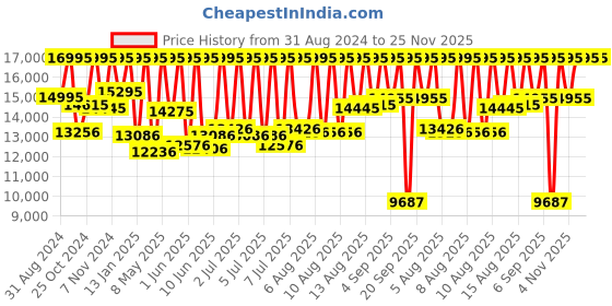 myntra.com CASIO G-SHOCK Men Bracelet Straps Analogue and Digital Chronograph Watch G1214 GM-2100MF-5ADR casio Price History Graph from 31 Aug 2024 to 24 Nov 2025