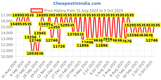 myntra.com CASIO G-SHOCK Men Dial & Bracelet Style Straps Analogue and Digital Watch G1278 GM-2100G-1A9DR casio Price History Graph from 31 Aug 2024 to 3 Oct 2025