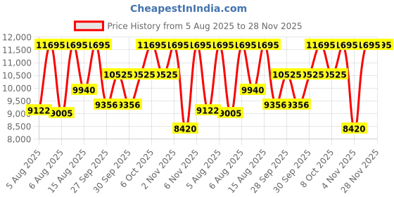 myntra.com CASIO G-Shock Men Dial & Cuff Straps Analogue and Digital Chronograph Watch G1682 casio Price History Graph from 5 Aug 2025 to 28 Nov 2025