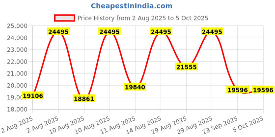 myntra.com CASIO G-shock Men Dial & Cuff Straps Digital Chronograph Solar Powered Watch G1671 casio Price History Graph from 2 Aug 2025 to 4 Oct 2025