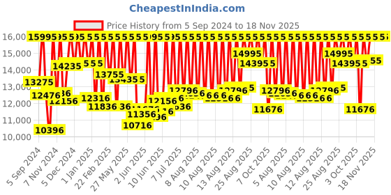 myntra.com CASIO G-SHOCK Men Grey Dial & Black Straps Analogue and Digital Watch G1159 GM-2100-1ADR casio Price History Graph from 5 Sep 2024 to 17 Nov 2025