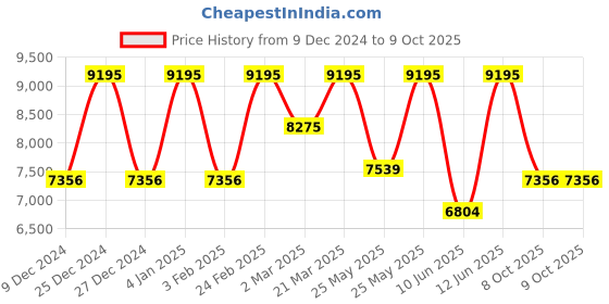 myntra.com CASIO G-SHOCK Men Printed Dial & Straps Analogue and Digital Chronograph Watch G1523 casio Price History Graph from 9 Dec 2024 to 8 Oct 2025