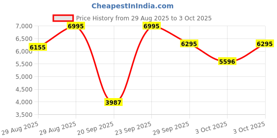myntra.com CASIO G-Shock Men Round Dial & Cuff Straps Digital Chronograph Watch G1672 casio Price History Graph from 29 Aug 2025 to 3 Oct 2025
