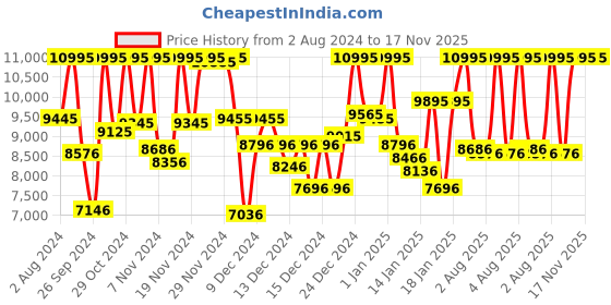 myntra.com CASIO G-SHOCK Men Watch G1057 GA-900-1ADR casio Price History Graph from 2 Aug 2024 to 17 Nov 2025
