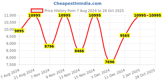 myntra.com CASIO G-SHOCK Men Watch G1136 GBA-900-1A6DR casio Price History Graph from 7 Aug 2024 to 28 Oct 2025