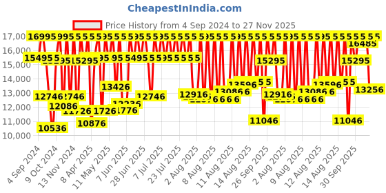 myntra.com CASIO G-SHOCK Men Watch G1160 GM-2100B-3ADR casio Price History Graph from 4 Sep 2024 to 27 Nov 2025