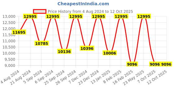 myntra.com CASIO G-SHOCK Men Watch G1196 GBD-200SM-1A6DR casio Price History Graph from 4 Aug 2024 to 12 Oct 2025