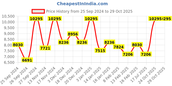 myntra.com CASIO G-SHOCK Men Watch G1210 GA-700CA-2ADR casio Price History Graph from 25 Sep 2024 to 28 Oct 2025