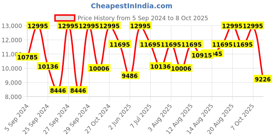 myntra.com CASIO G-SHOCK Men Watch G1247 GBD-200UU-1DR casio Price History Graph from 5 Sep 2024 to 2 Oct 2025