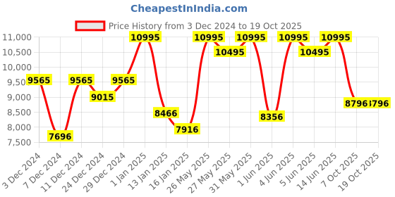 myntra.com CASIO G-SHOCK Men Watch G1249 GBA-900UU-3ADR casio Price History Graph from 3 Dec 2024 to 7 Oct 2025