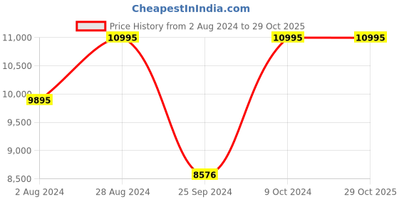 myntra.com CASIO G-SHOCK Men Watch G1250 GBA-900UU-5ADR casio Price History Graph from 2 Aug 2024 to 28 Oct 2025
