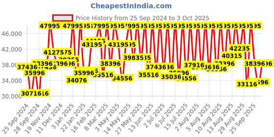 myntra.com CASIO G-SHOCK Men Watch G1270 GM-B2100D-1ADR casio Price History Graph from 25 Sep 2024 to 3 Oct 2025