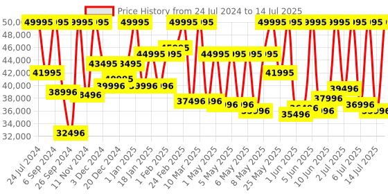 myntra.com CASIO G-SHOCK Men Watch G1271 GM-B2100BD-1ADR casio Price History Graph from 24 Jul 2024 to 14 Jul 2025