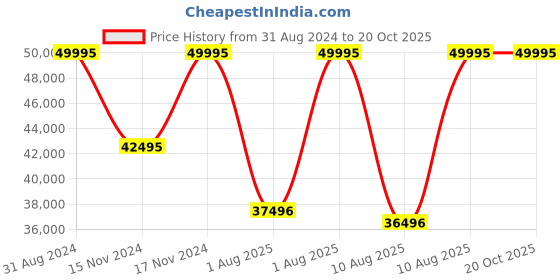 myntra.com CASIO G-SHOCK Men Watch G1272 GM-B2100GD-5ADR casio Price History Graph from 31 Aug 2024 to 19 Oct 2025