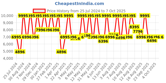 myntra.com CASIO G-SHOCK Men Watch G1336 DW-5700PT-5DR casio Price History Graph from 25 Jul 2024 to 3 Oct 2025