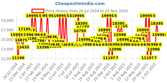 myntra.com CASIO G-SHOCK Men Watch G1342 G-B001MVA-1DR casio Price History Graph from 26 Jul 2024 to 25 Nov 2025