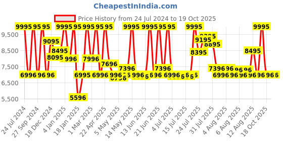 myntra.com CASIO G-SHOCK Men Watch G1363 DW-6900RGB-1DR casio Price History Graph from 24 Jul 2024 to 18 Oct 2025