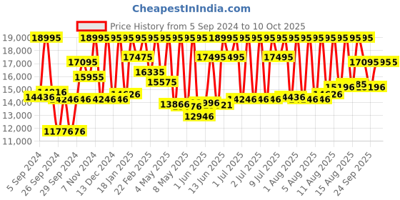 myntra.com CASIO G-SHOCK Men Watch G1370 GM-110BB-1ADR casio Price History Graph from 5 Sep 2024 to 9 Oct 2025